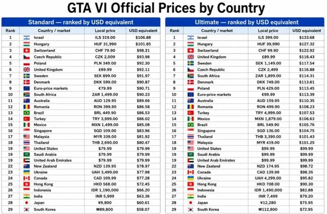 《GTA6》价格全解析：标准版与终极版详解